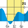 Marshall tide chart for Sunday, May 21, 2023