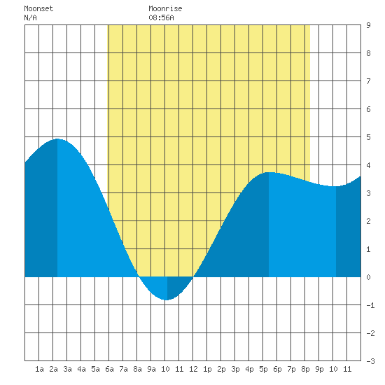 Marshall tide chart for Tuesday, May 23, 2023
