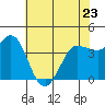 Marshall tide chart for Tuesday, May 23, 2023