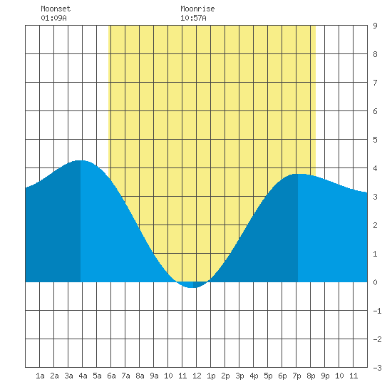 Marshall tide chart for Thursday, May 25, 2023