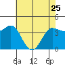 Marshall tide chart for Thursday, May 25, 2023