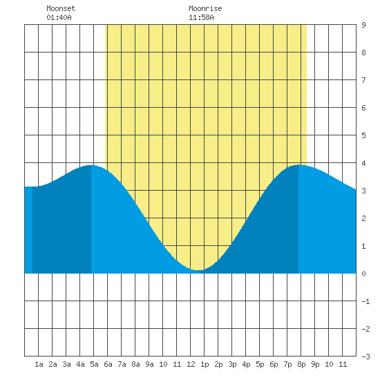 Marshall tide chart for Friday, May 26, 2023