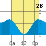 Marshall tide chart for Friday, May 26, 2023