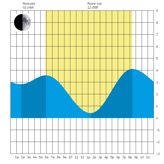 Marshall tide chart for Saturday, May 27, 2023