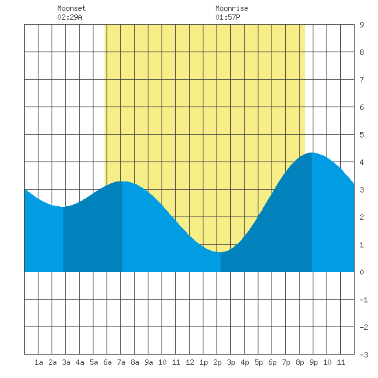 Marshall tide chart for Sunday, May 28, 2023