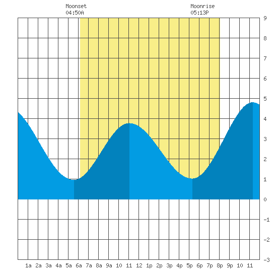 Marshall tide chart for Tuesday, May 2, 2023
