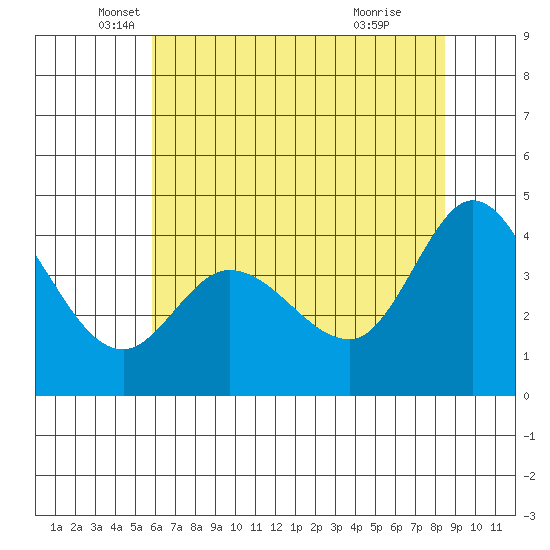 Marshall tide chart for Tuesday, May 30, 2023