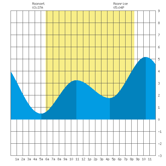 Marshall tide chart for Wednesday, May 31, 2023