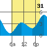 Marshall tide chart for Wednesday, May 31, 2023