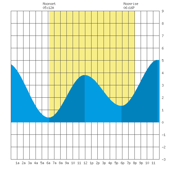 Marshall tide chart for Wednesday, May 3, 2023