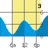 Marshall tide chart for Wednesday, May 3, 2023