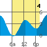 Marshall tide chart for Thursday, May 4, 2023