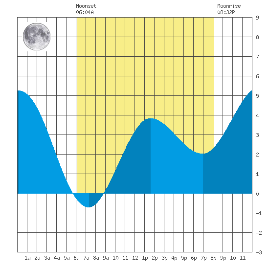 Marshall tide chart for Friday, May 5, 2023