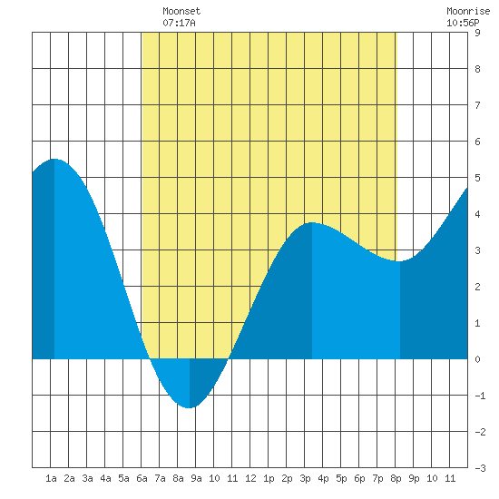 Marshall tide chart for Sunday, May 7, 2023