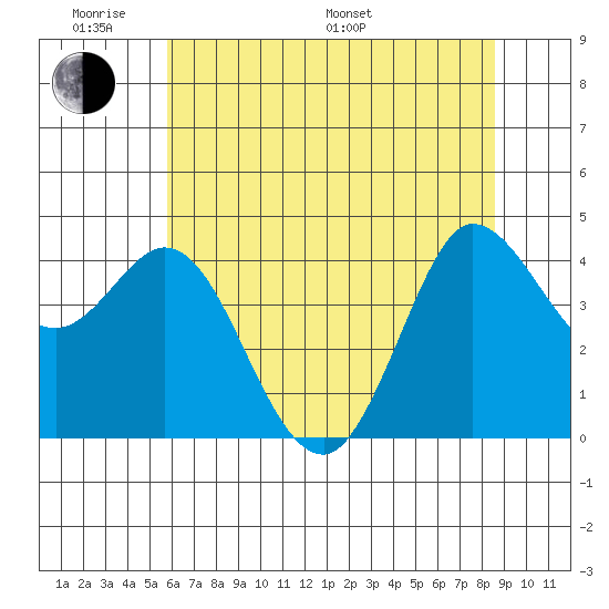 Marshall tide chart for Saturday, June 10, 2023