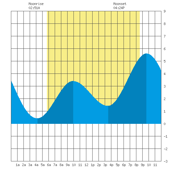 Marshall tide chart for Tuesday, June 13, 2023