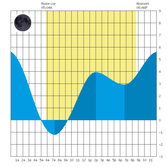 Marshall tide chart for Saturday, June 17, 2023