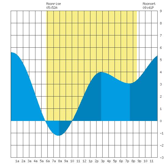 Marshall tide chart for Sunday, June 18, 2023
