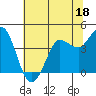 Marshall tide chart for Sunday, June 18, 2023