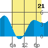 Marshall tide chart for Wednesday, June 21, 2023
