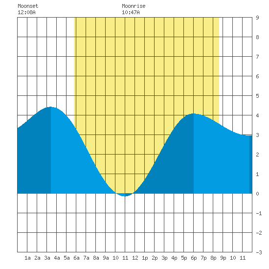 Marshall tide chart for Friday, June 23, 2023