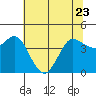 Marshall tide chart for Friday, June 23, 2023