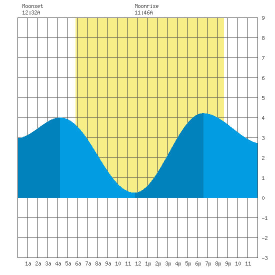Marshall tide chart for Saturday, June 24, 2023
