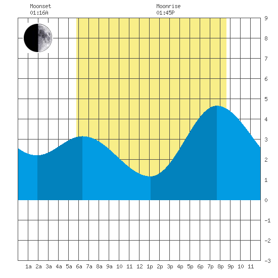 Marshall tide chart for Monday, June 26, 2023