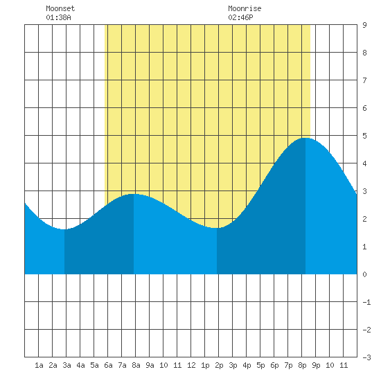 Marshall tide chart for Tuesday, June 27, 2023