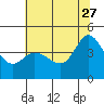 Marshall tide chart for Tuesday, June 27, 2023