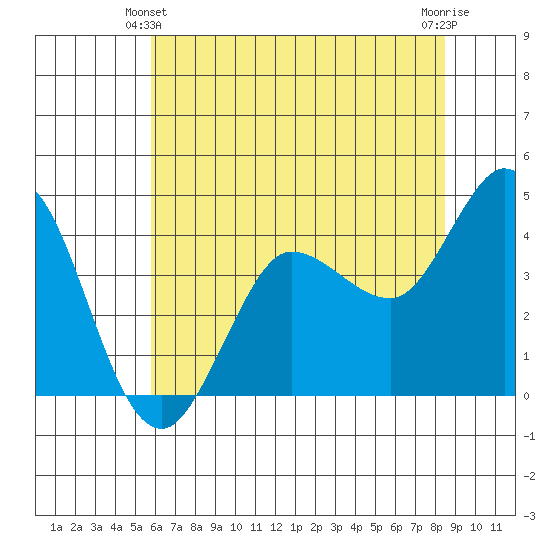 Marshall tide chart for Friday, June 2, 2023