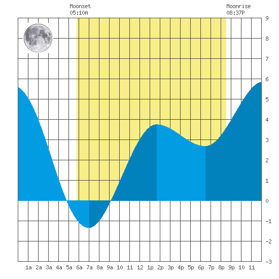 Marshall tide chart for Saturday, June 3, 2023