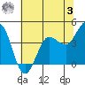 Marshall tide chart for Saturday, June 3, 2023