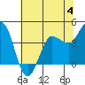 Marshall tide chart for Sunday, June 4, 2023