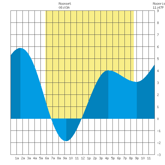 Marshall tide chart for Tuesday, June 6, 2023