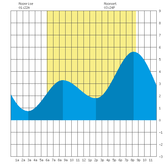 Marshall tide chart for Tuesday, July 11, 2023