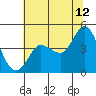 Marshall tide chart for Wednesday, July 12, 2023