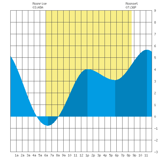 Marshall tide chart for Saturday, July 15, 2023