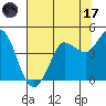 Marshall tide chart for Monday, July 17, 2023