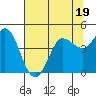 Marshall tide chart for Wednesday, July 19, 2023