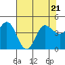 Marshall tide chart for Friday, July 21, 2023