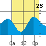 Marshall tide chart for Sunday, July 23, 2023