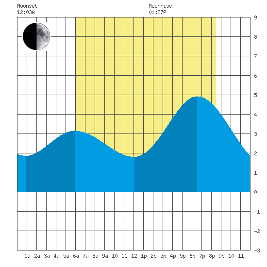 Marshall tide chart for Tuesday, July 25, 2023
