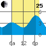 Marshall tide chart for Tuesday, July 25, 2023