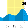 Marshall tide chart for Wednesday, July 26, 2023