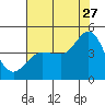 Marshall tide chart for Thursday, July 27, 2023