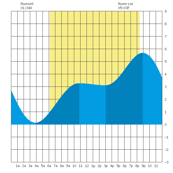Marshall tide chart for Friday, July 28, 2023