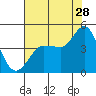Marshall tide chart for Friday, July 28, 2023