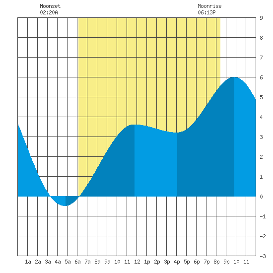 Marshall tide chart for Saturday, July 29, 2023