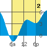 Marshall tide chart for Sunday, July 2, 2023